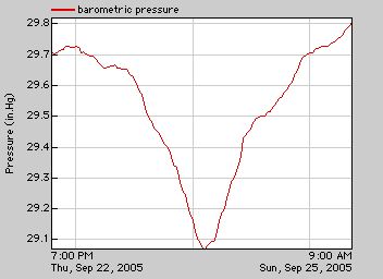 Hurricane Rita barometric pressure chart