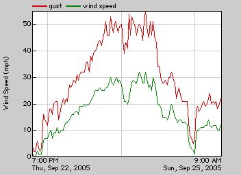 Hurricane Rita wind speed and gust chart