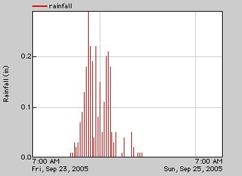Hurricane Rita ten-minute rainfall chart