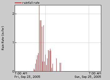Hurricane Rita rainfall-rate chart